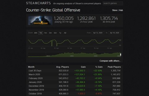 csgo bate record estadisticas jugadores