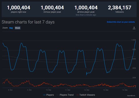 mas 1 millon jugadores csgo