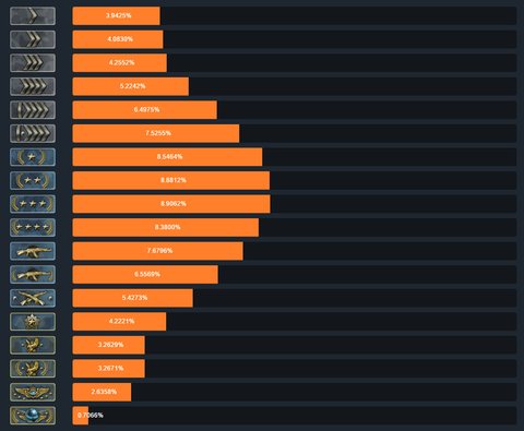 distribucion rangos csgo