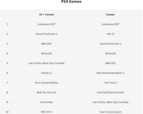 cyberpunk 2077 ha sido juego mas vendido playstation store ventas ps4