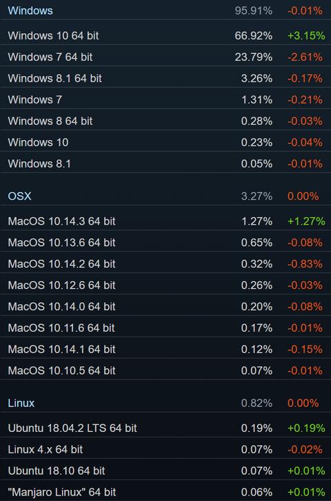 versiones sistema operativo steam marzo 2019