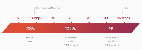 velocidad internet necesaria google stadia