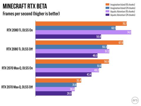 rendimiento minecraft rtx beta