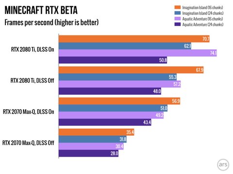 rendimiento minecraft rtx beta