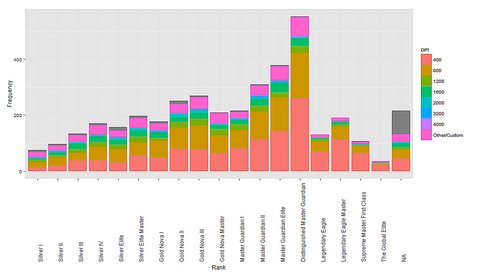 ranking csgo sensibilidad raton