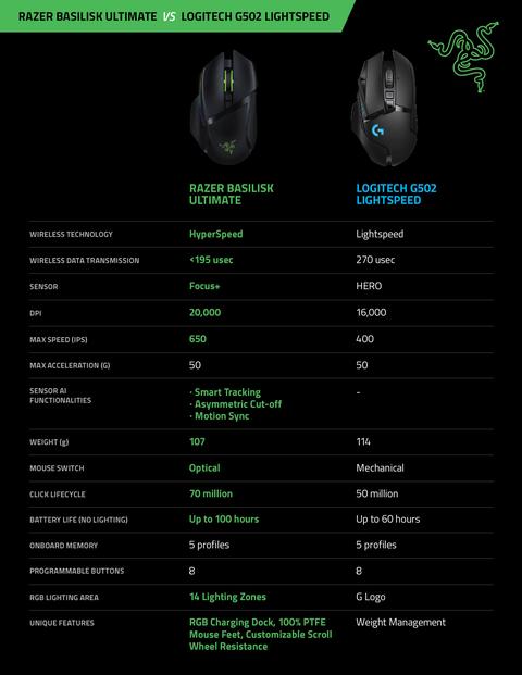 razer basilisk ultimate vs logitech 502 lightspeed