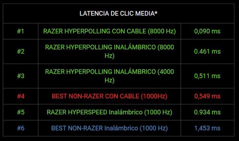 latencia click ratones