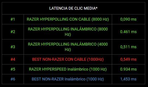 latencia click ratones