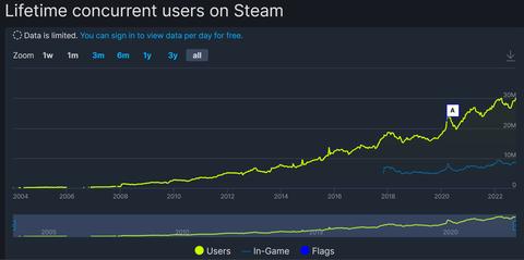 steam lifetime