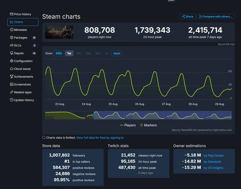 black myth wukong bate record jugadores simultaneos steam un jugador