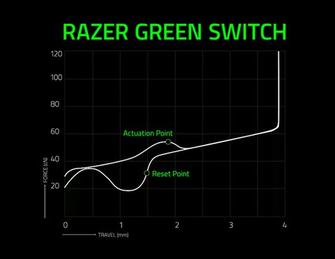 razer green switch graph