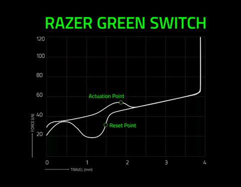 razer green switch graph