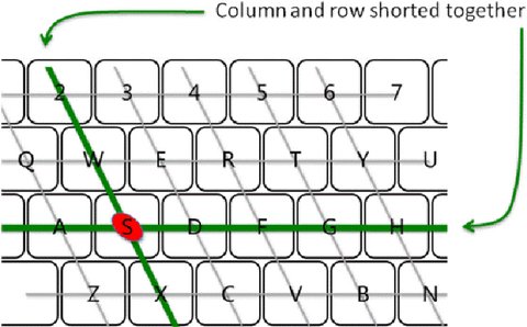 funcionamiento teclado hu