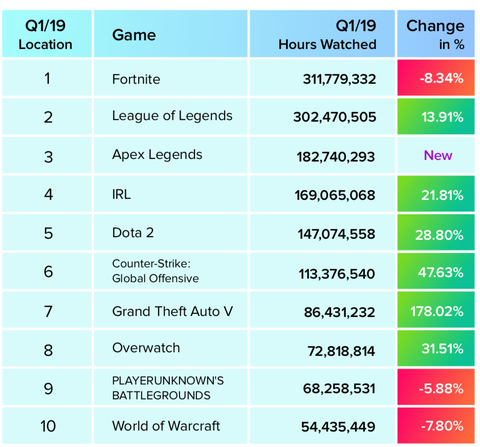 ranking visualizacion twitch q1 2019