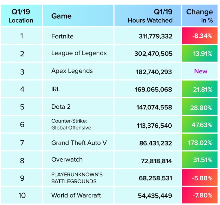 ranking visualizacion twitch q1 2019