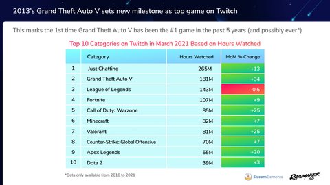 twitch ranking popular