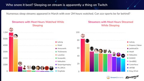 twitch record gente durmiendo