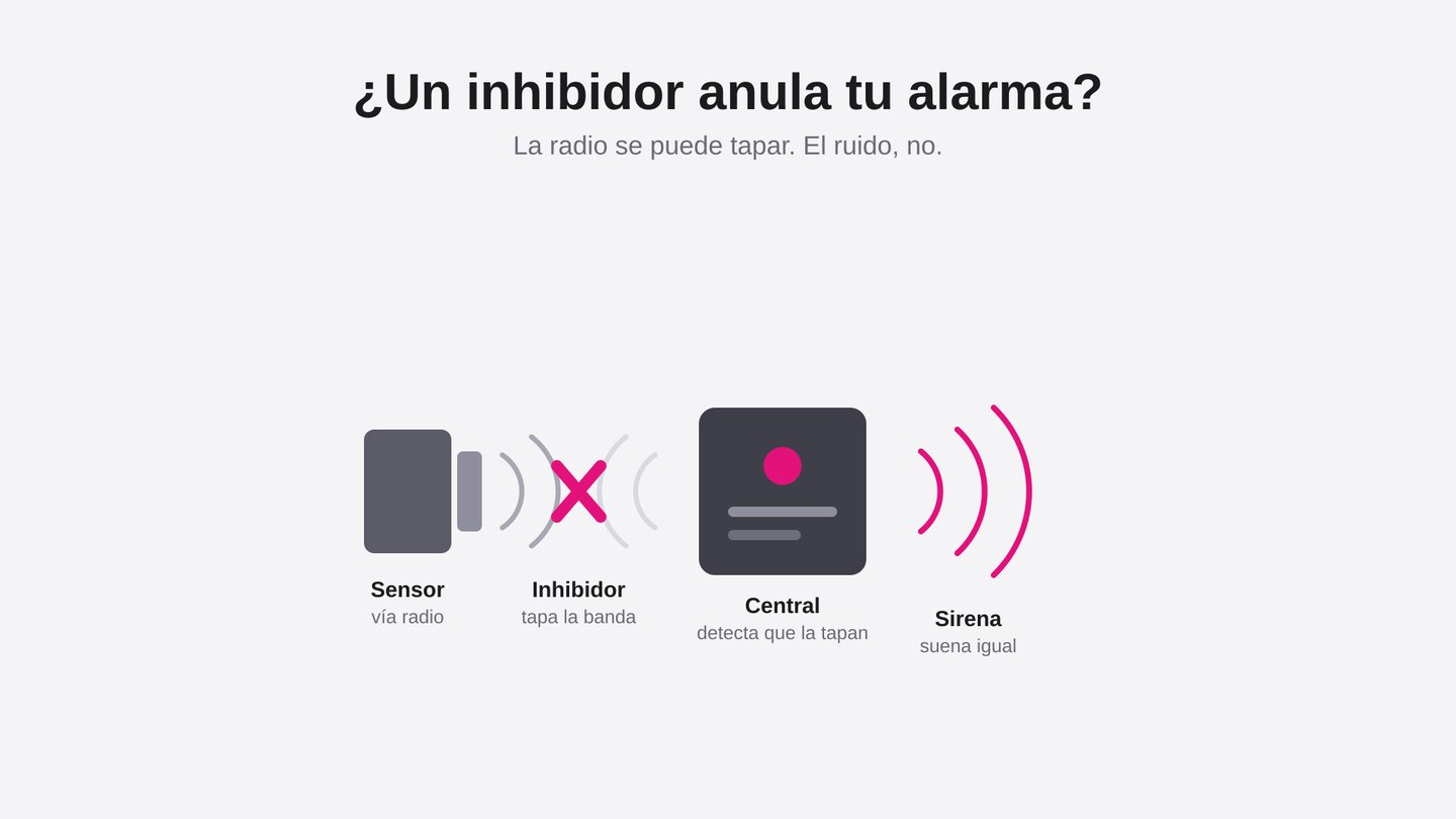 inhibidores de frecuencia y alarmas