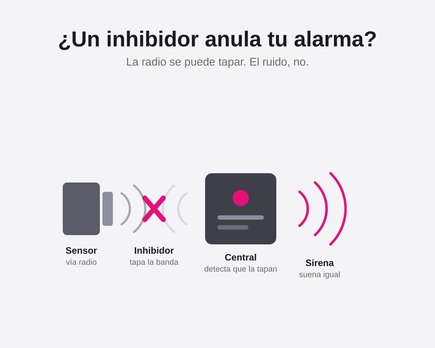 inhibidores de frecuencia y alarmas