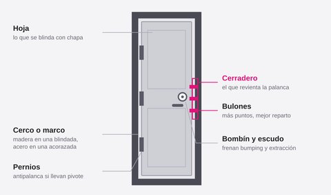 Diagrama de una puerta de entrada con sus seis piezas señaladas: hoja, cerco, pernios, cerradero, bulones y bombín