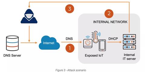 100 millones dispositivos iot vulnerables