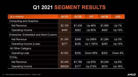 amd registra otro trimestre record ingresos 2021 q1