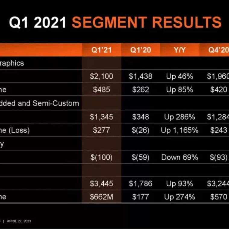 amd registra otro trimestre record ingresos 2021 q1