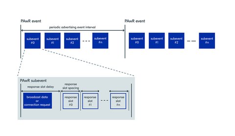 bluetooth 5 4 pawr
