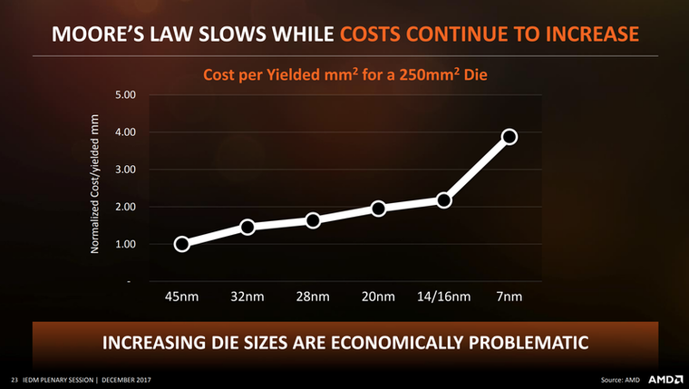 amd coste produccion obleas nm