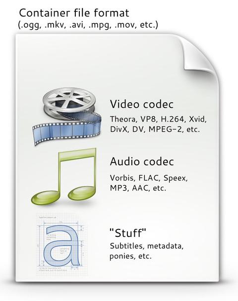 contenedor y codecs