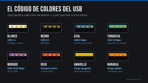 Diagrama con ocho conectores USB de tipo A en blanco, negro, azul, turquesa, morado, rojo, amarillo y naranja, con el significado de cada color