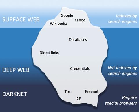 dimensiones surface web deep web darkweb