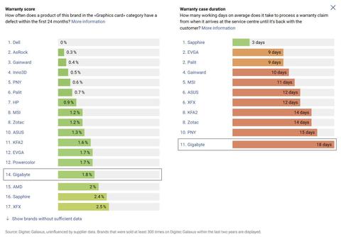 fiabilidad fabricantes gpu