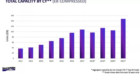 almacenamiento magnetico bate record ventas por aumento ataques ransomware