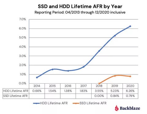 backblaze informe 2t 2021 afr
