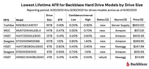 backblaze informe 2t 2021 anualizado