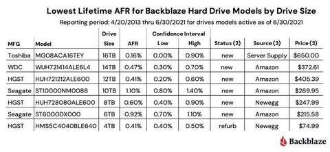 backblaze informe 2t 2021 anualizado