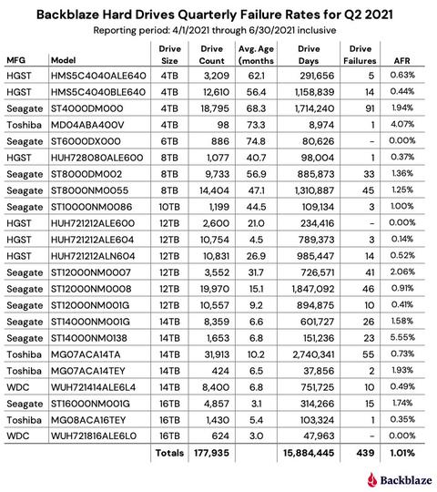 backblaze informe 2t 2021