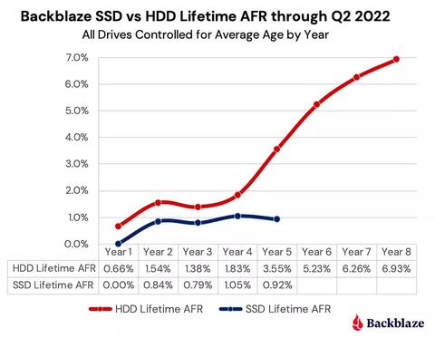 datos backblaze muestran unidades ssd menor tasa fallos que hdd