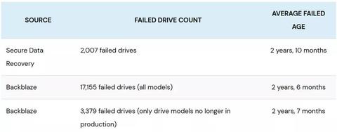 estudio revela discos duros suelen fallar a los tres anos de funcionamiento a