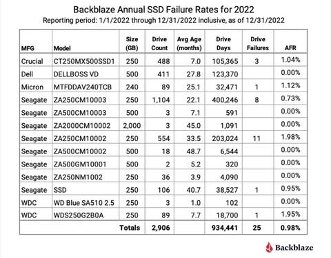 la fiabilidad ssd solo ligeramente superior a hdd