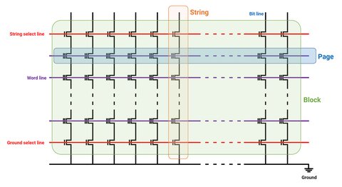 funcionamiento nand