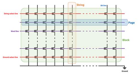 funcionamiento nand