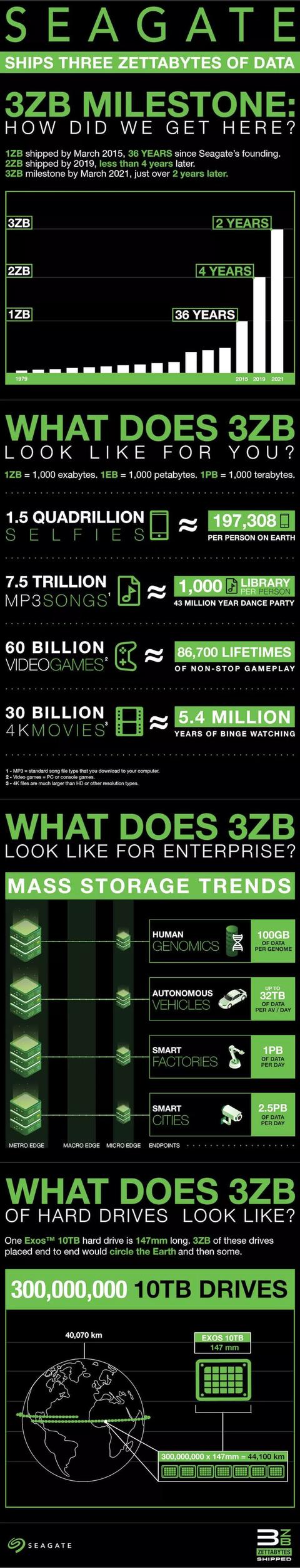 seagate 3 zettabytes