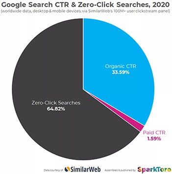 dos tercios busquedas google sin clics