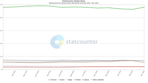 edge adelanta safari como segundo navegador mas popular escritorio