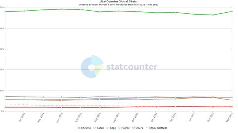 edge adelanta safari como segundo navegador mas popular escritorio