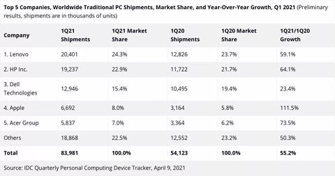 ventas ordeandores q1 2021