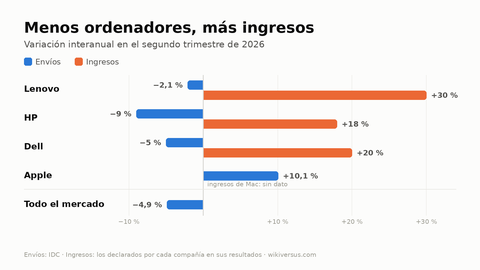 Gráfico de barras con la variación de envíos e ingresos de Lenovo, HP, Dell y Apple en el segundo trimestre de 2026