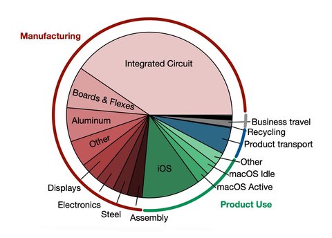 es posible la informatica sostenible apple